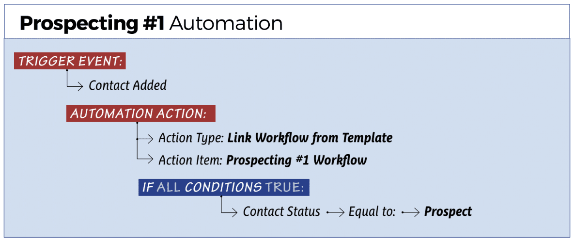 prospecting automation