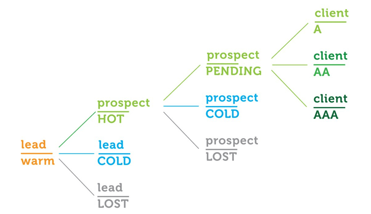 prospecting chart